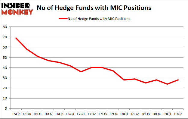 No of Hedge Funds with MIC Positions