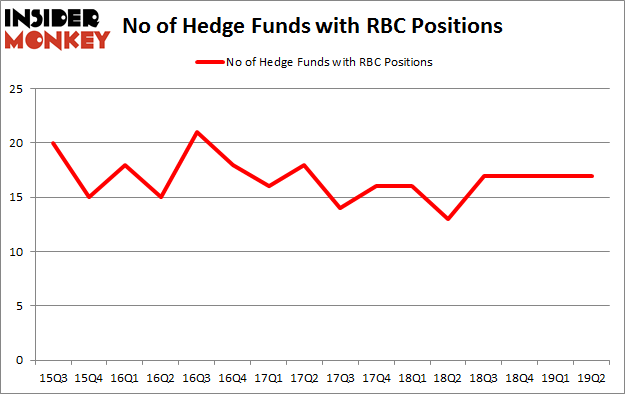 No of Hedge Funds with RBC Positions