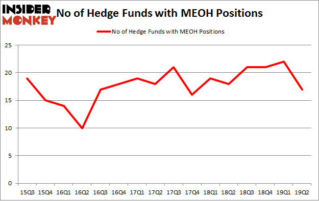 No of Hedge Funds with MEOH Positions
