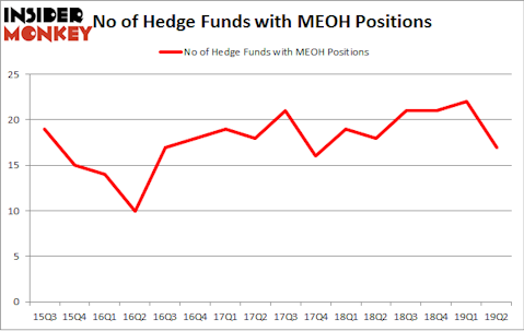 No of Hedge Funds with MEOH Positions