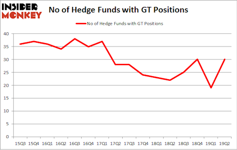 No of Hedge Funds with GT Positions
