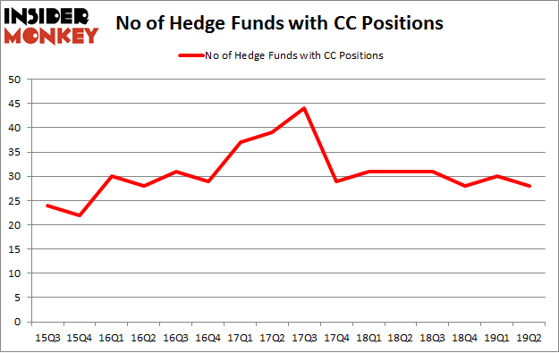 No of Hedge Funds with CC Positions