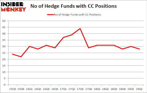 No of Hedge Funds with CC Positions