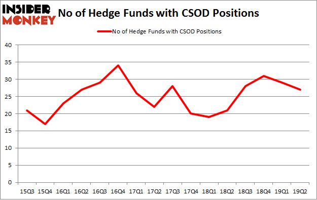 No of Hedge Funds with CSOD Positions