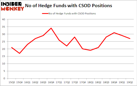 No of Hedge Funds with CSOD Positions