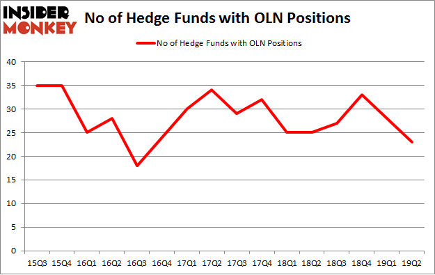 No of Hedge Funds with OLN Positions