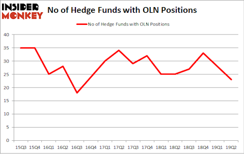 No of Hedge Funds with OLN Positions