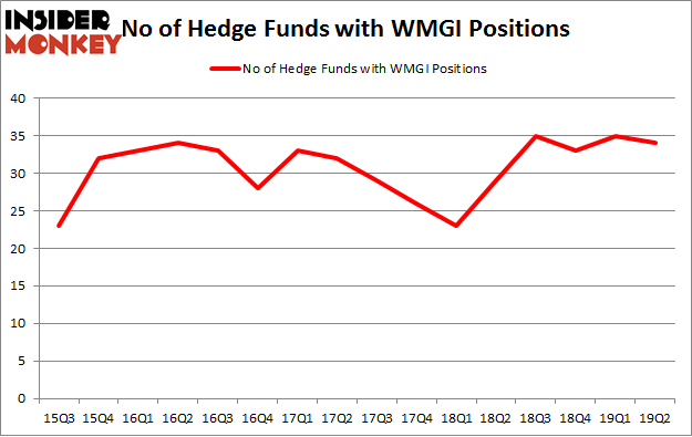 No of Hedge Funds with WMGI Positions