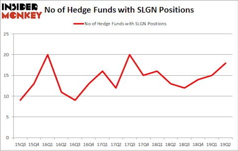 No of Hedge Funds with SLGN Positions