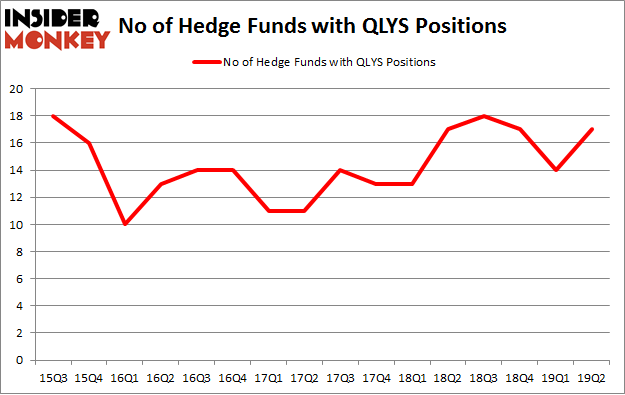 No of Hedge Funds with QLYS Positions