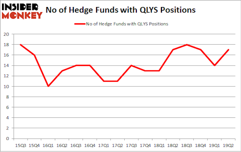 No of Hedge Funds with QLYS Positions