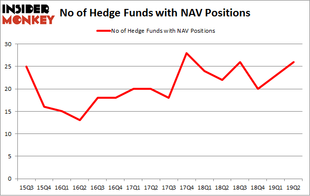 No of Hedge Funds with NAV Positions