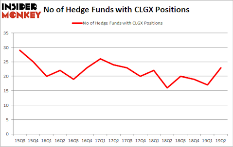 No of Hedge Funds with CLGX Positions
