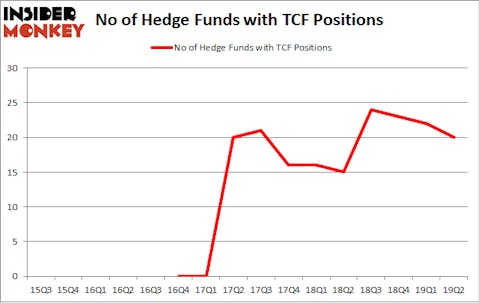 No of Hedge Funds with TCF Positions
