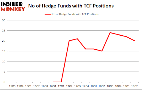 No of Hedge Funds with TCF Positions