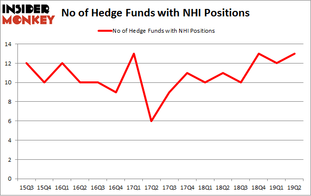 No of Hedge Funds with NHI Positions