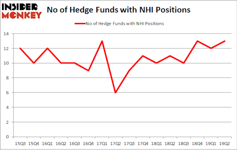 No of Hedge Funds with NHI Positions