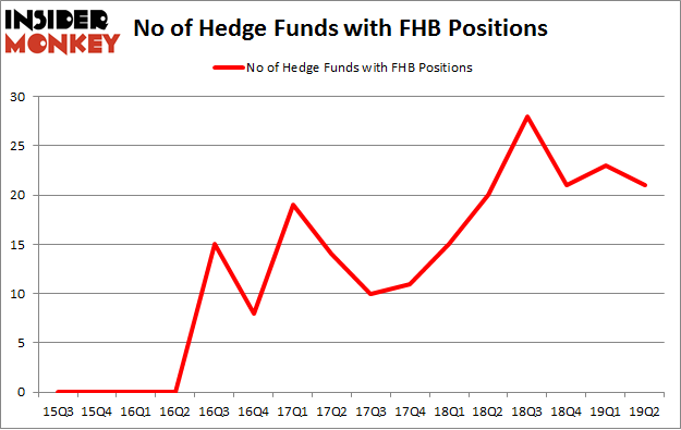 No of Hedge Funds with FHB Positions