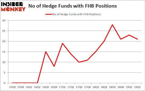 No of Hedge Funds with FHB Positions
