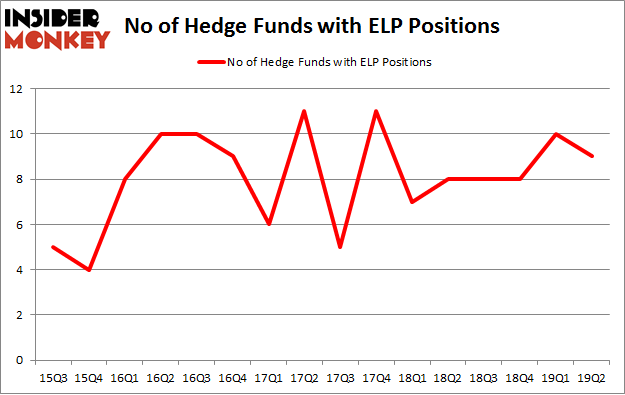 No of Hedge Funds with ELP Positions