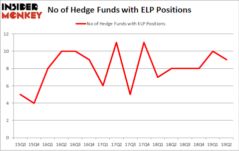 No of Hedge Funds with ELP Positions