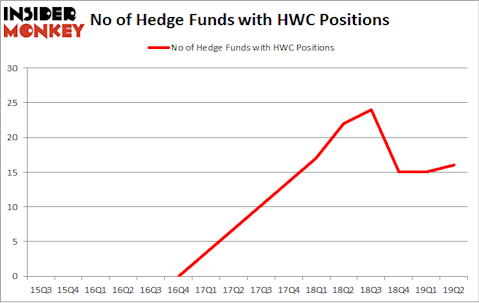 No of Hedge Funds with HWC Positions