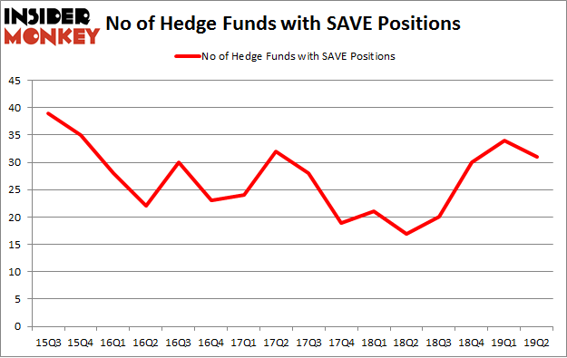 No of Hedge Funds with SAVE Positions