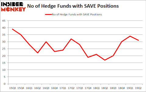 No of Hedge Funds with SAVE Positions