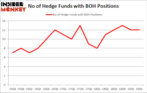 No of Hedge Funds with BOH Positions