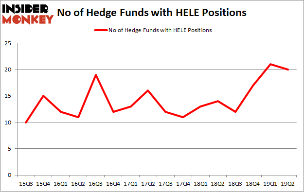 No of Hedge Funds with HELE Positions