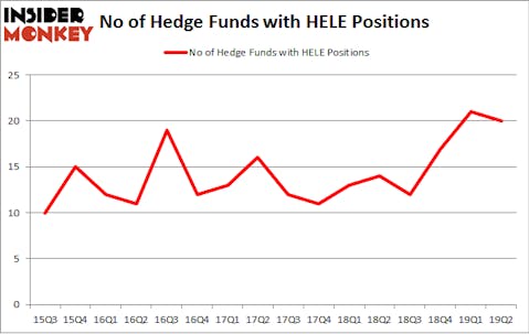No of Hedge Funds with HELE Positions