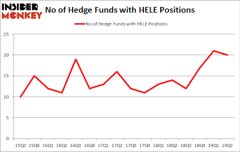 No of Hedge Funds with HELE Positions