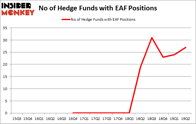 No of Hedge Funds with EAF Positions