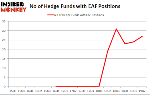 No of Hedge Funds with EAF Positions