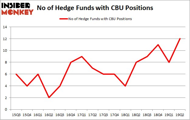 No of Hedge Funds with CBU Positions