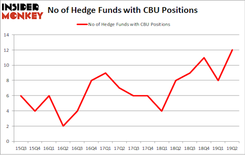 No of Hedge Funds with CBU Positions