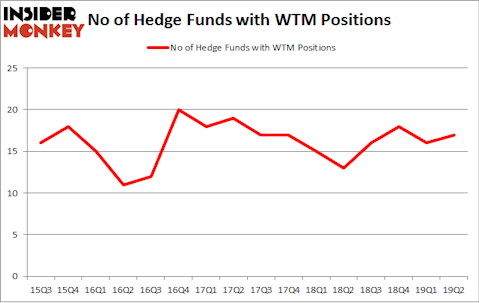 No of Hedge Funds with WTM Positions