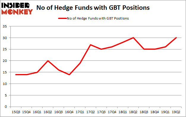 No of Hedge Funds with GBT Positions