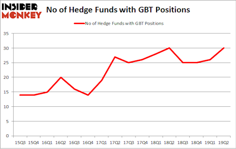 No of Hedge Funds with GBT Positions