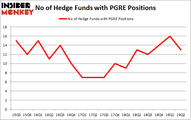 No of Hedge Funds with PGRE Positions