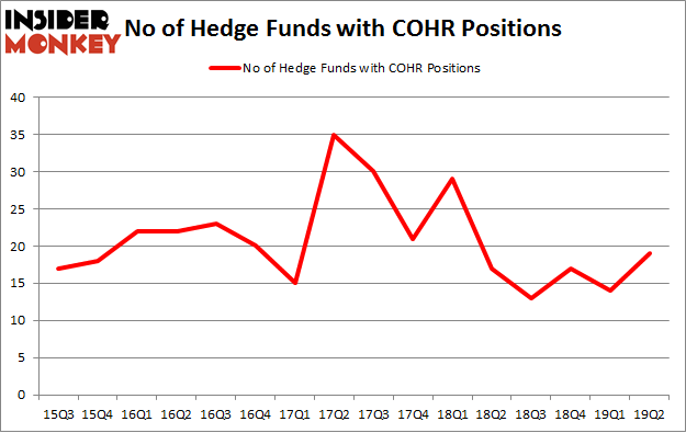 No of Hedge Funds with COHR Positions