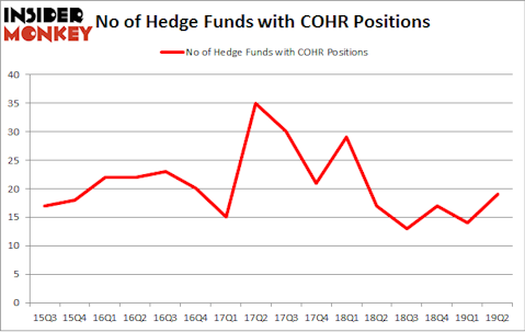 No of Hedge Funds with COHR Positions