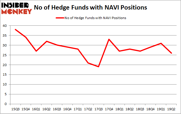 No of Hedge Funds with NAVI Positions