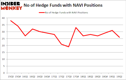 No of Hedge Funds with NAVI Positions