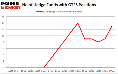 No of Hedge Funds with GTES Positions