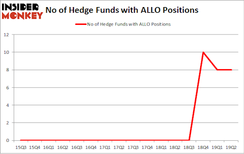 No of Hedge Funds with ALLO Positions