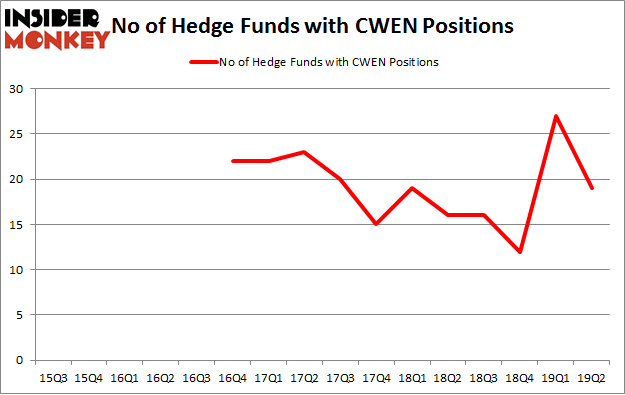 No of Hedge Funds with CWEN Positions