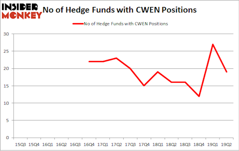 No of Hedge Funds with CWEN Positions
