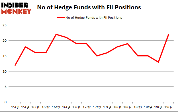No of Hedge Funds with FII Positions