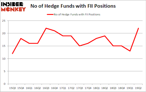 No of Hedge Funds with FII Positions